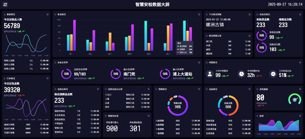 地铁安检数据大屏